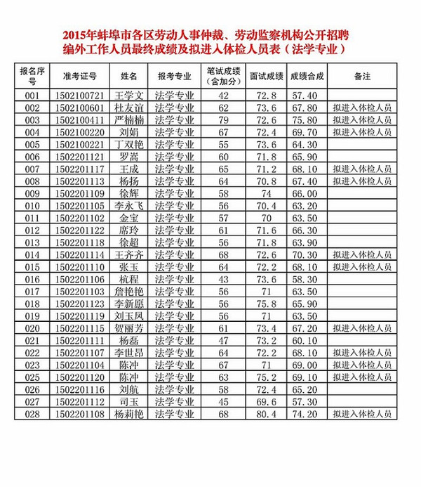 2015蚌埠劳动人事仲裁及监察机构招聘总成绩