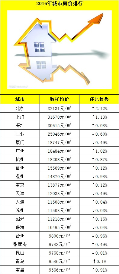 房价排名_上海各区房价排名表