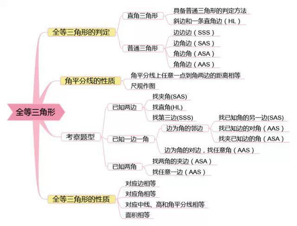 思维导图及必背公式:全面的知识点,强大思维工具