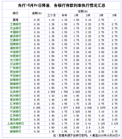 存款利率上限放开 北京银行存款利率最高(图)