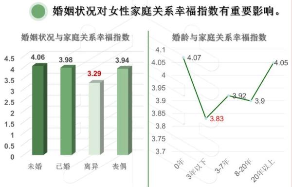 上海女性幸福感调查:未婚者最高 离异者最低