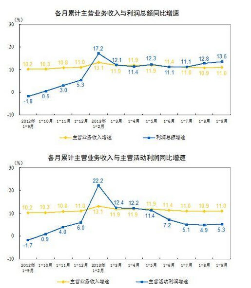 中国1-9月规模以上工业企业利润同比增13.5%