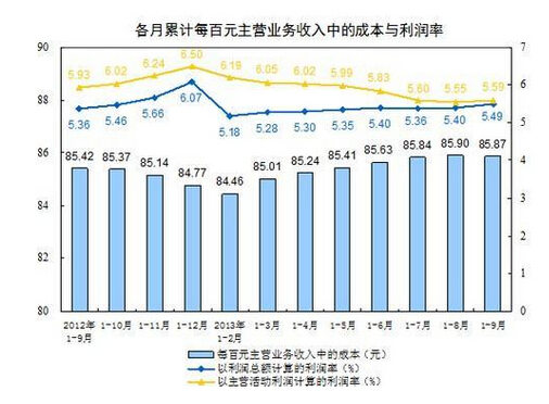 中国1-9月规模以上工业企业利润同比增13.5%