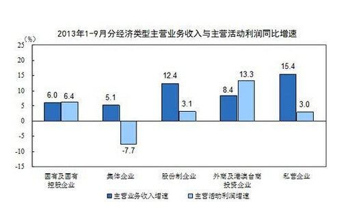 中国1-9月规模以上工业企业利润同比增13.5%