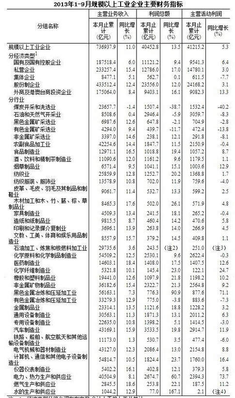 中国1-9月规模以上工业企业利润同比增13.5%