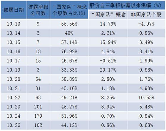 国家队概念还能炒吗? 一组数据告诉你