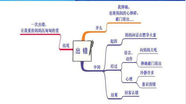 几张图清晰作文结构!