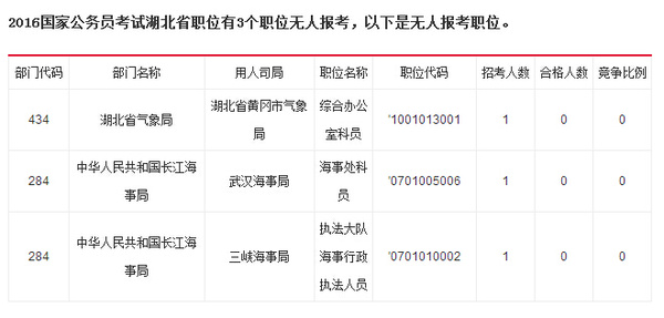 湖北2016国家公务员考试报名人数岗位数据统