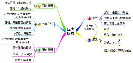 20张思维导图,轻松搞定初中所有知识点!