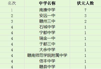 赣南师范学院附属中学,赣县中学,南康中学,兴国平川中学,于都中学