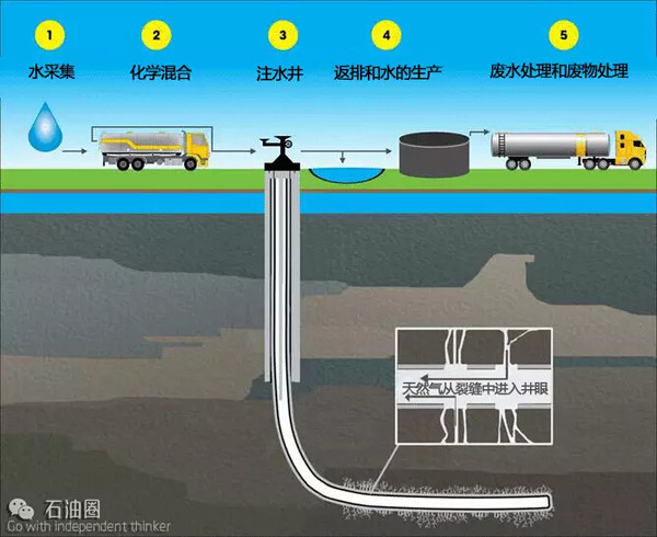 水力压裂对地下水的影响并不像你想的那样