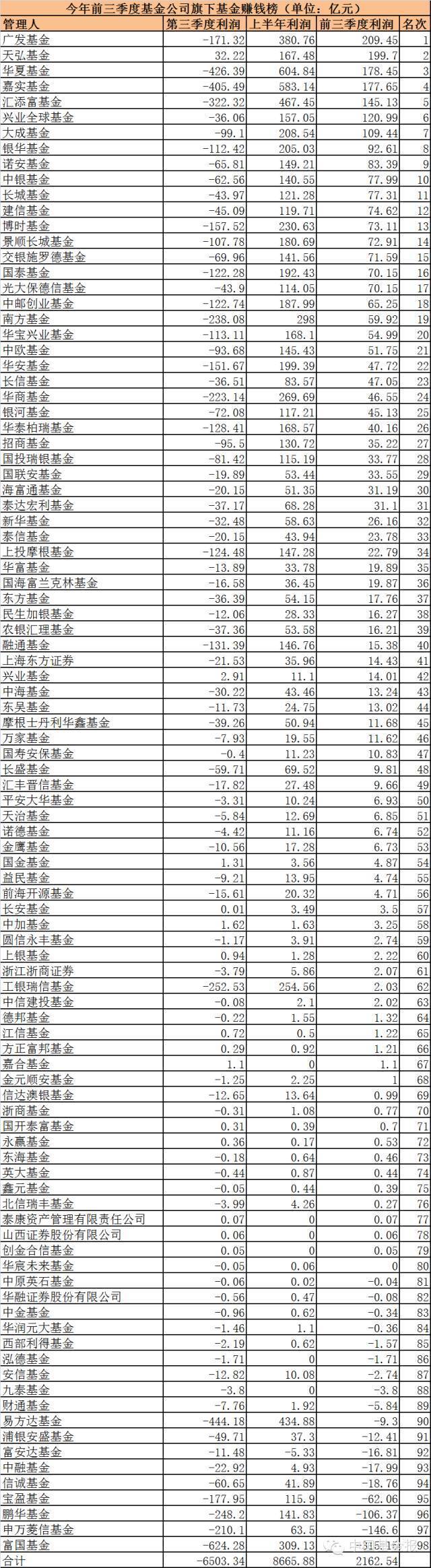前三季赚钱最多与亏得最狠的基金公司(榜单)