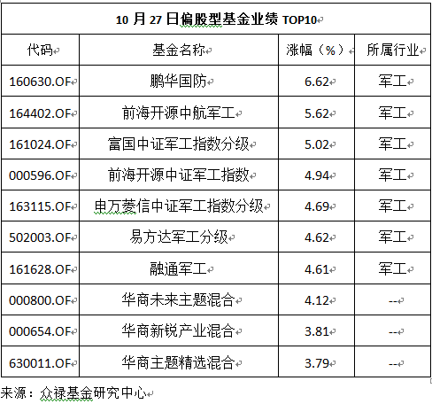 美军南海挑衅 国防军工主题基金逆市大涨(名单