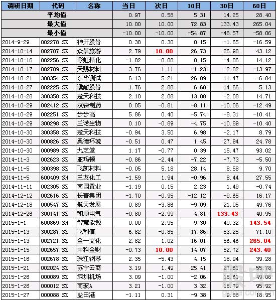 复盘泽熙:独家全景曝光泽熙调研股票