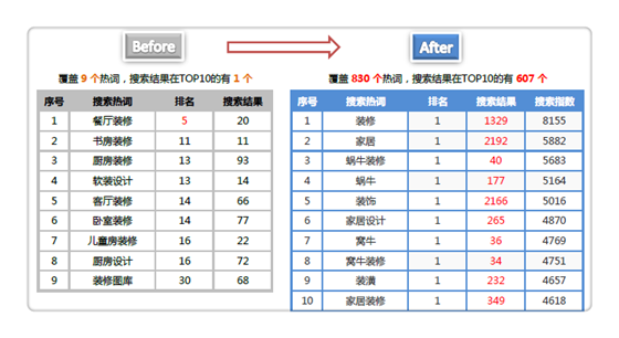 《窝牛装修》APP推广成功案例分享