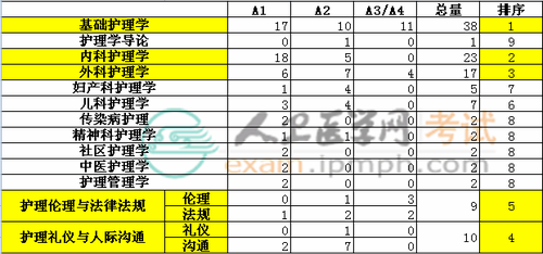 2015年护士资格考试各科分值分布情况
