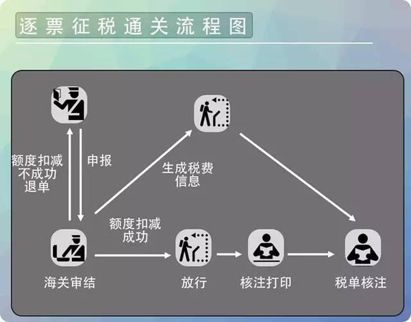 看完32张ppt海关汇总征税就全部都清楚了