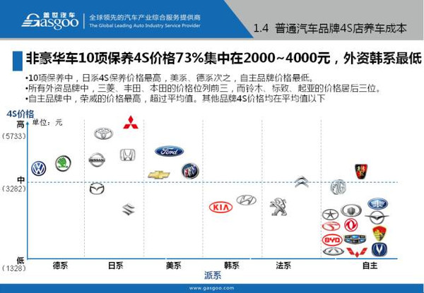 2015史上最详细汽车保养成本分析报告出炉