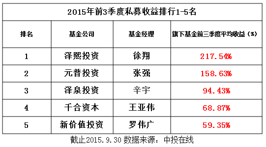 第一名:泽熙投资 徐翔