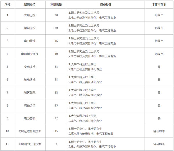 国家电网山西省电力公司招聘359名高校毕业生