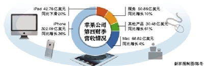 苹果近1/4营收来自中国(图)