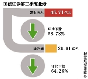 上市不到一年 国信证券风波不断(图)