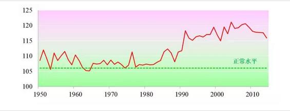 注：1950-1989年数据来自张翼：《中国出生性别比的失衡、原因与对策》，社会科学研究，1997（6）；1990-2000年数据来自庄亚尔、张丽萍：《1990年以来中国常用人口数据集》，中国人口出版社，2003；2001年和之后的数据来自国家统计局。