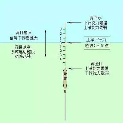 【技巧】浮漂吃水该怎么办?