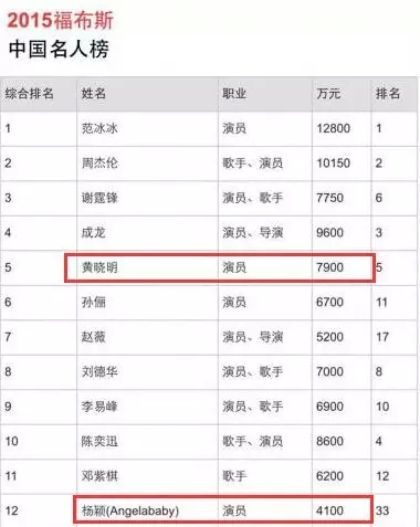 20福布斯榜:范冰冰夺 黄晓明第五
