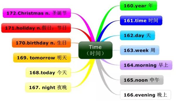 思维导图!记下1-6年小学英语单词系统分类