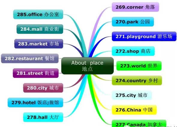 思维导图!记下1-6年小学英语单词系统分类