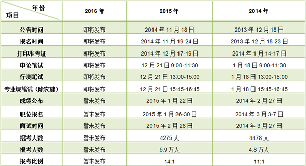 2011至2016年上海公务员考试时间安排汇总
