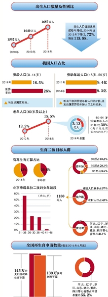 中国全面放开二孩 生育高峰或在2017年出现