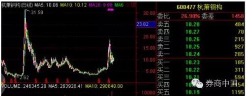 5月10日下午3时,杭萧钢构收到证监会有关行政处罚决定书。因公司相关行为违反了《证券法》有关规定,证监会对公司给予警告,并处以40万元罚款;对公司董事长单银木、公司总裁周金法分别给予警告,并处以20万元罚款;对公司董事潘金水、公司总经理陆拥军、公司证券办副主任(证券事务代表)罗高峰分别给予警告,并处以10万元罚款。