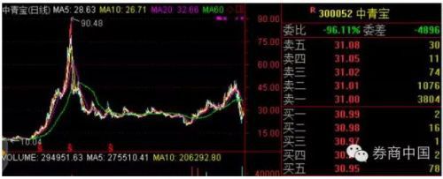 据悉,中青宝被誉为“游戏产业第一股”,是一家拥有自主研发能力、独立运营能力的专业化网络游戏公司,主营业务是网络游戏的开发及运营,是国内网络游戏行业中拥有包括互联网出版许可证在内的为数不多的全资质全牌照企业之一。