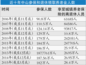 中山市人口数量_2016年中山市常住人口数量统计,中山市人口数量排名 三(2)