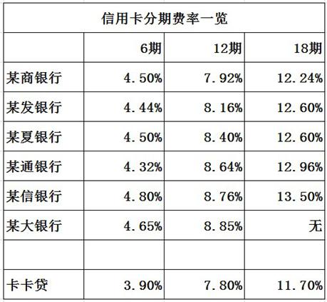 卡卡贷PK信用卡高费率 首创7天免息新模式(图