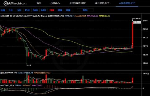 火币网莱特币日k线图