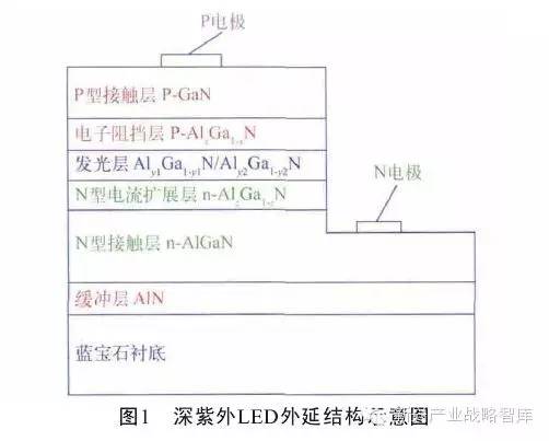 深紫外LED重点开发这几个市场…