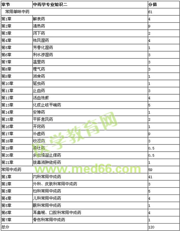 2015年执业药师《中药学专业知识二》第一部分 常用单味中药 第二章