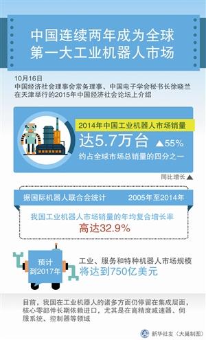 2017年机器人系统集成市场规模750亿美元