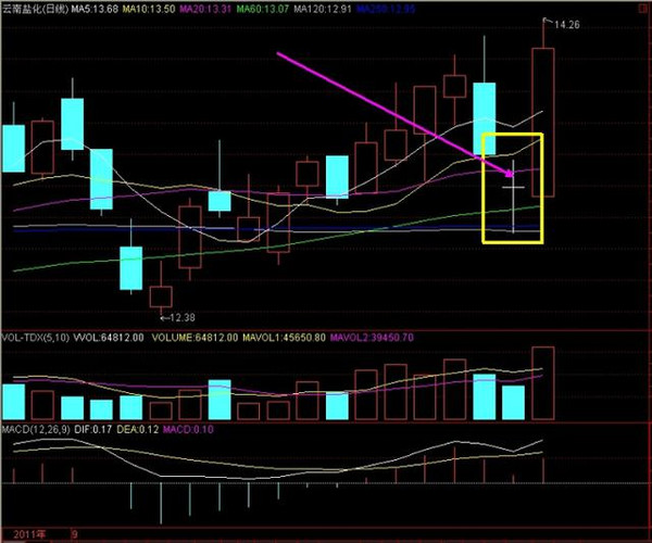 股票 正文  出现上升趋势种急速回档产生的抵挡十字星.