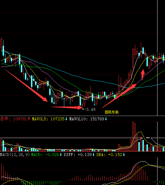 圆弧底 圆弧底行程的时间比较长,圆弧底形态代表股价从下降到上升的