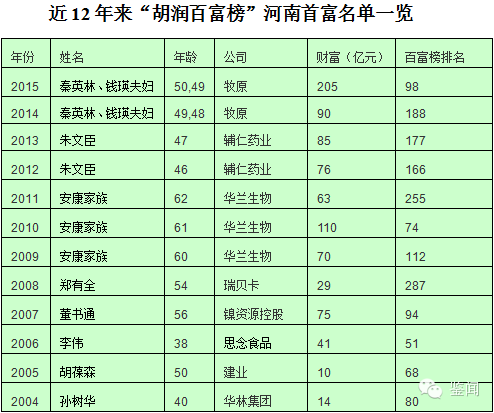 河南上榜富豪大爆发,漯河都有谁?