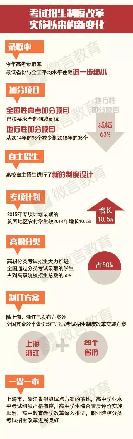 教育部：高考地方性加分项目减少63%！