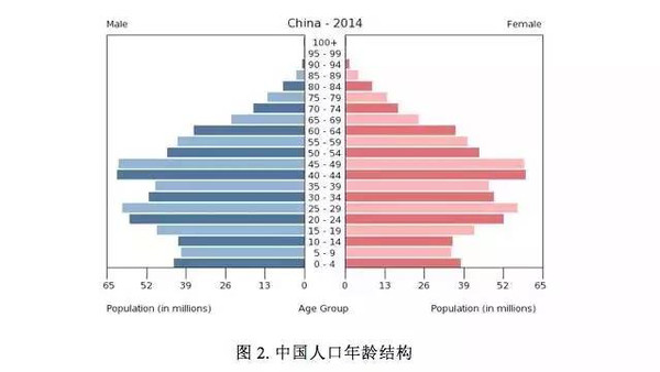 中国人口一亿_中国人口近14年增加了一亿 之前最快只要5年