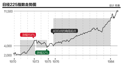 日本股市的黄金十年(图)
