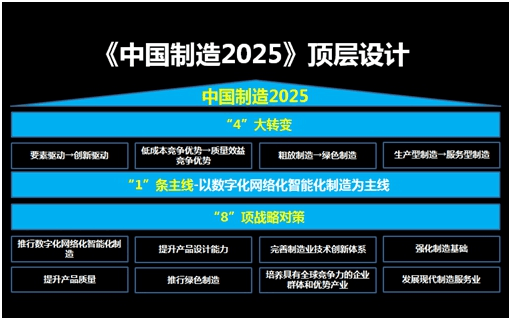 中国制造2025走向制造强国