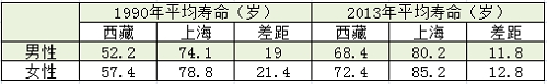 中国人口的平均寿命_中国人均预期寿命增加近1岁是怎么回事什么是人均预期寿