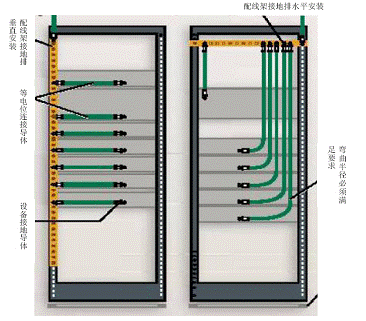 综合布线配线架的屏蔽接地方式